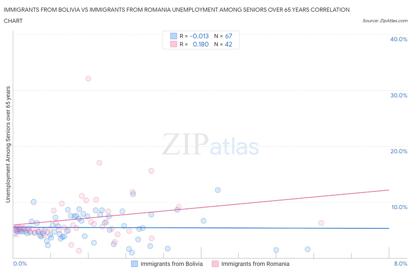 Immigrants from Bolivia vs Immigrants from Romania Unemployment Among Seniors over 65 years