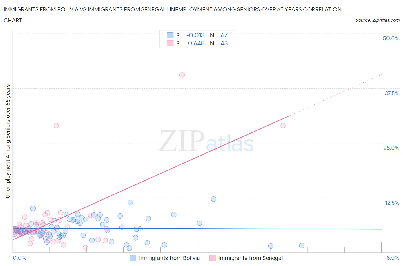 Immigrants from Bolivia vs Immigrants from Senegal Unemployment Among Seniors over 65 years