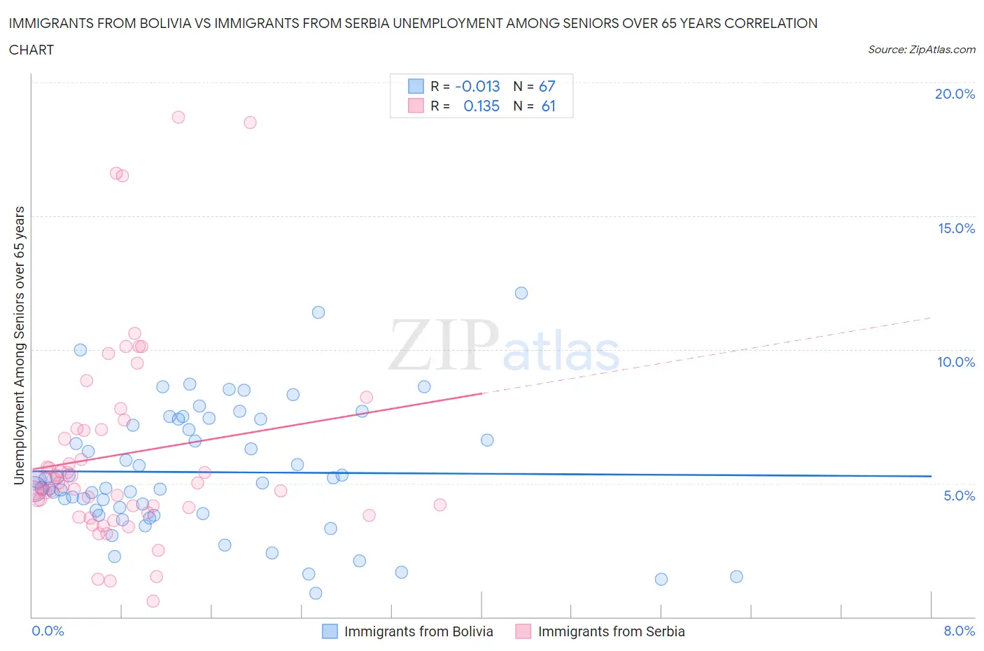 Immigrants from Bolivia vs Immigrants from Serbia Unemployment Among Seniors over 65 years