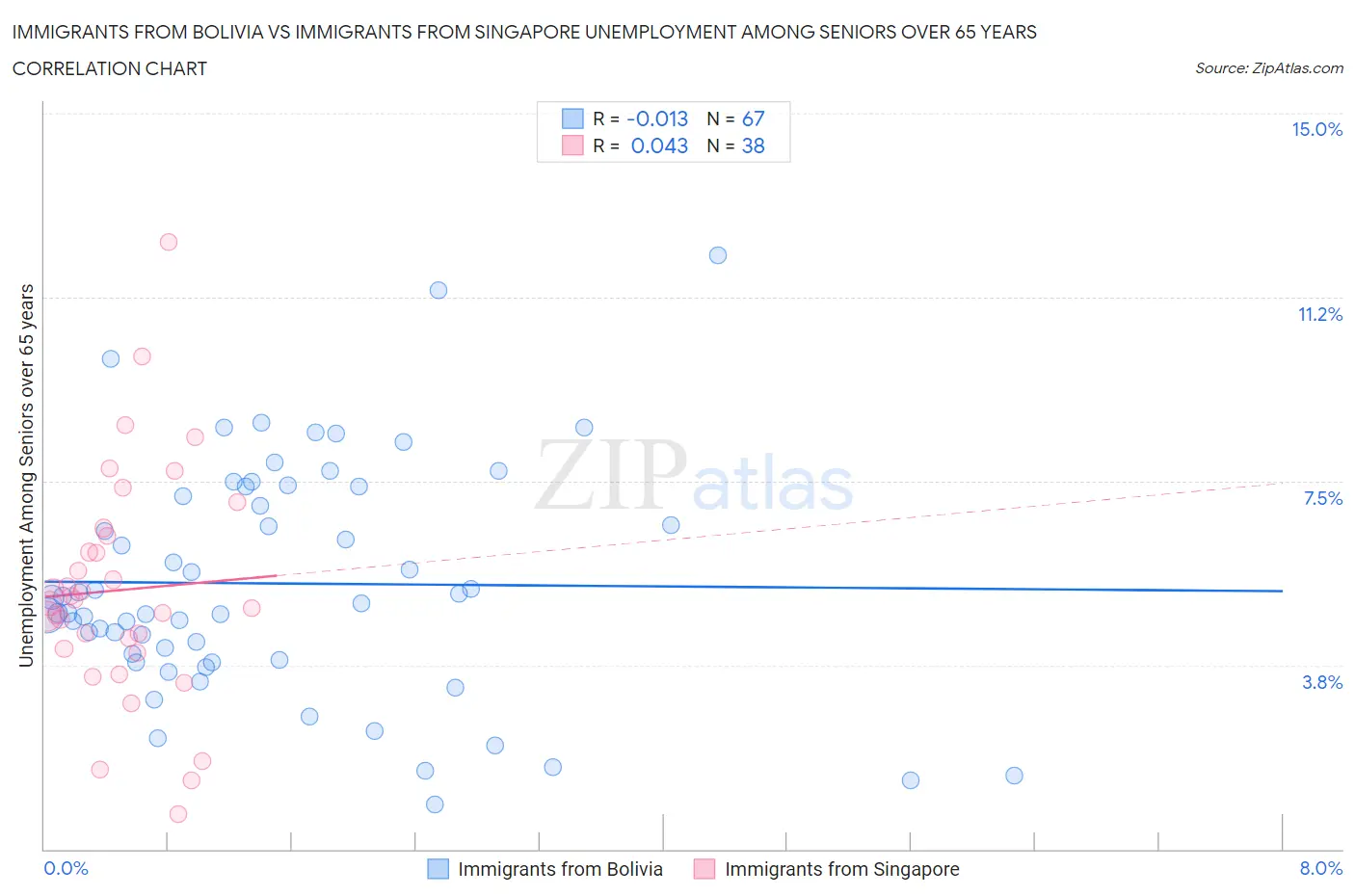 Immigrants from Bolivia vs Immigrants from Singapore Unemployment Among Seniors over 65 years