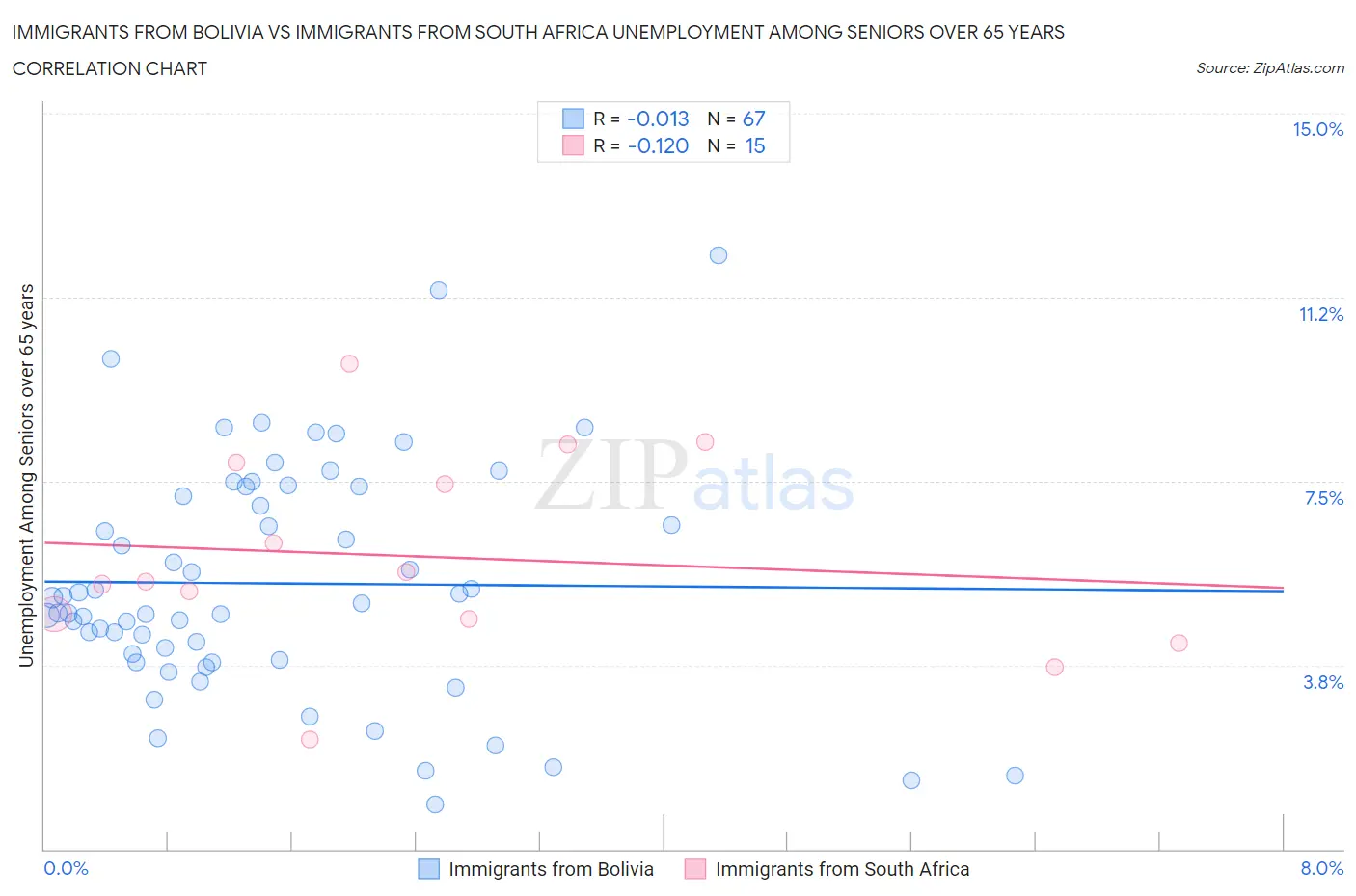 Immigrants from Bolivia vs Immigrants from South Africa Unemployment Among Seniors over 65 years