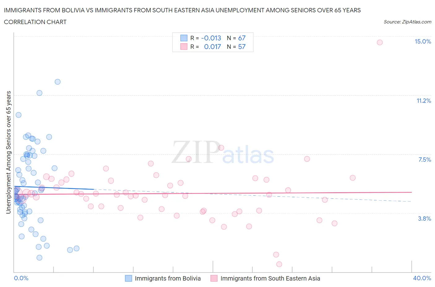 Immigrants from Bolivia vs Immigrants from South Eastern Asia Unemployment Among Seniors over 65 years