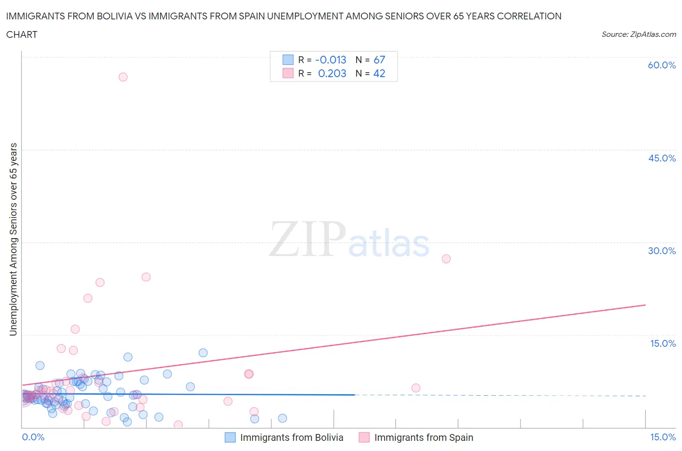 Immigrants from Bolivia vs Immigrants from Spain Unemployment Among Seniors over 65 years