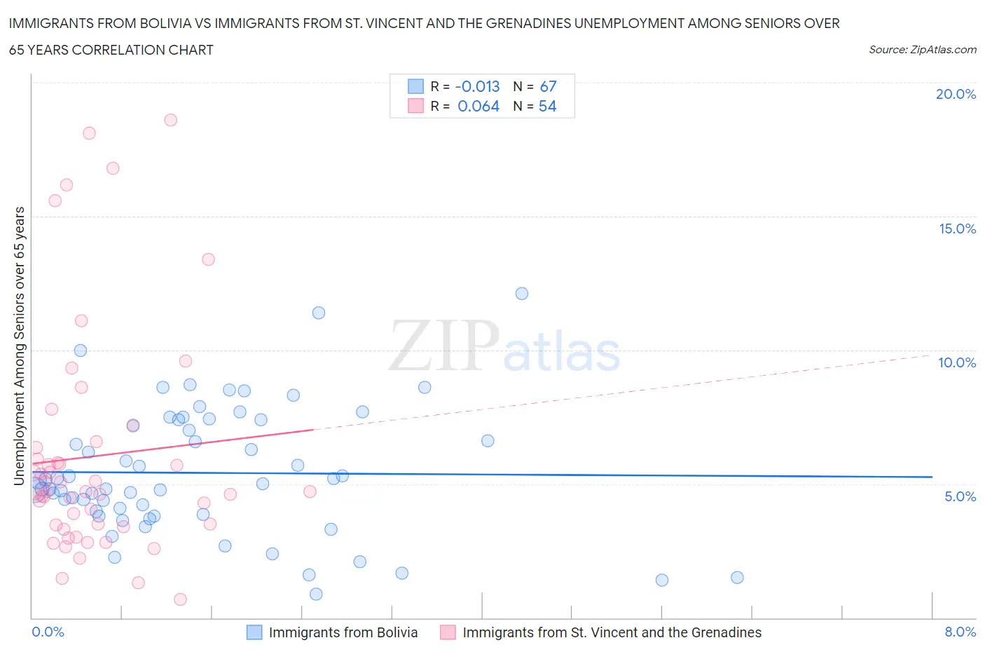 Immigrants from Bolivia vs Immigrants from St. Vincent and the Grenadines Unemployment Among Seniors over 65 years