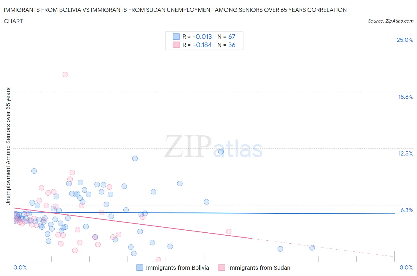 Immigrants from Bolivia vs Immigrants from Sudan Unemployment Among Seniors over 65 years