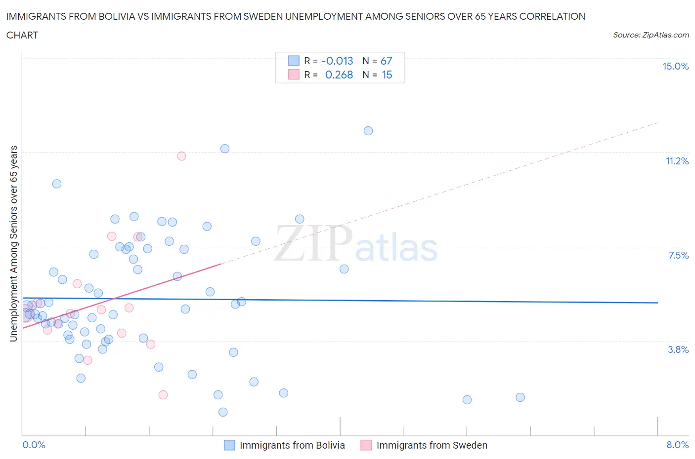 Immigrants from Bolivia vs Immigrants from Sweden Unemployment Among Seniors over 65 years