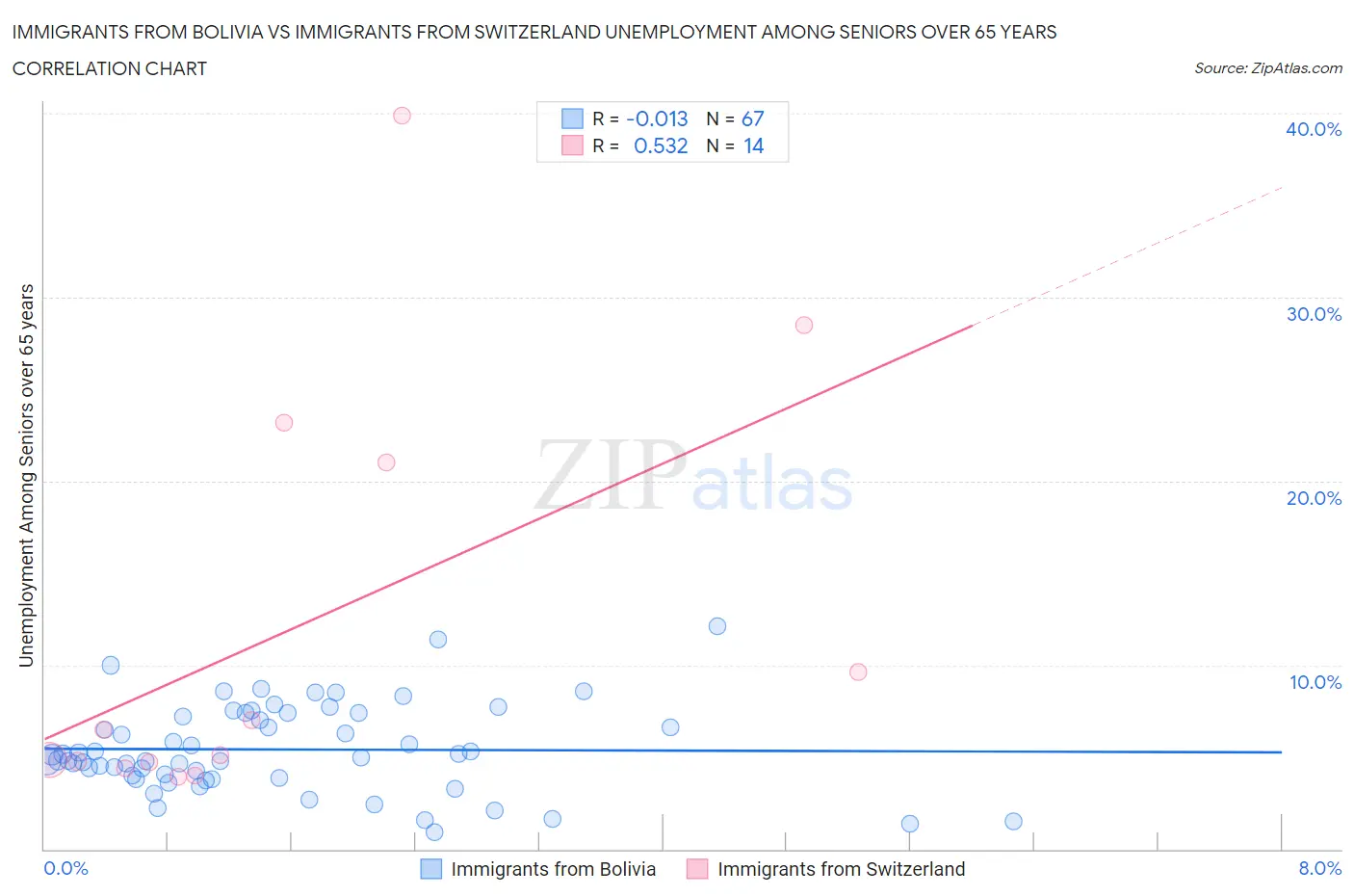 Immigrants from Bolivia vs Immigrants from Switzerland Unemployment Among Seniors over 65 years