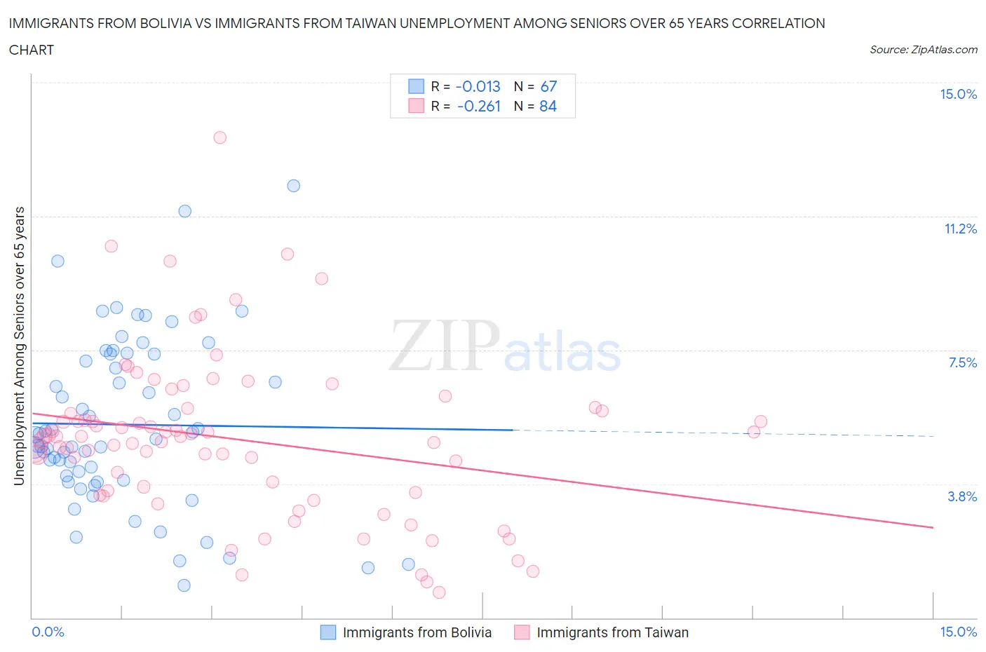 Immigrants from Bolivia vs Immigrants from Taiwan Unemployment Among Seniors over 65 years