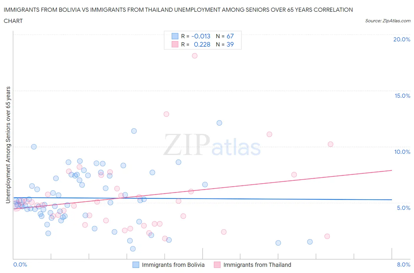 Immigrants from Bolivia vs Immigrants from Thailand Unemployment Among Seniors over 65 years