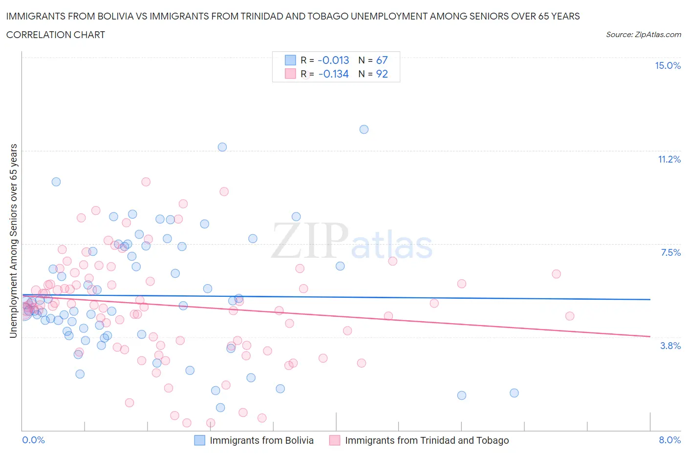 Immigrants from Bolivia vs Immigrants from Trinidad and Tobago Unemployment Among Seniors over 65 years