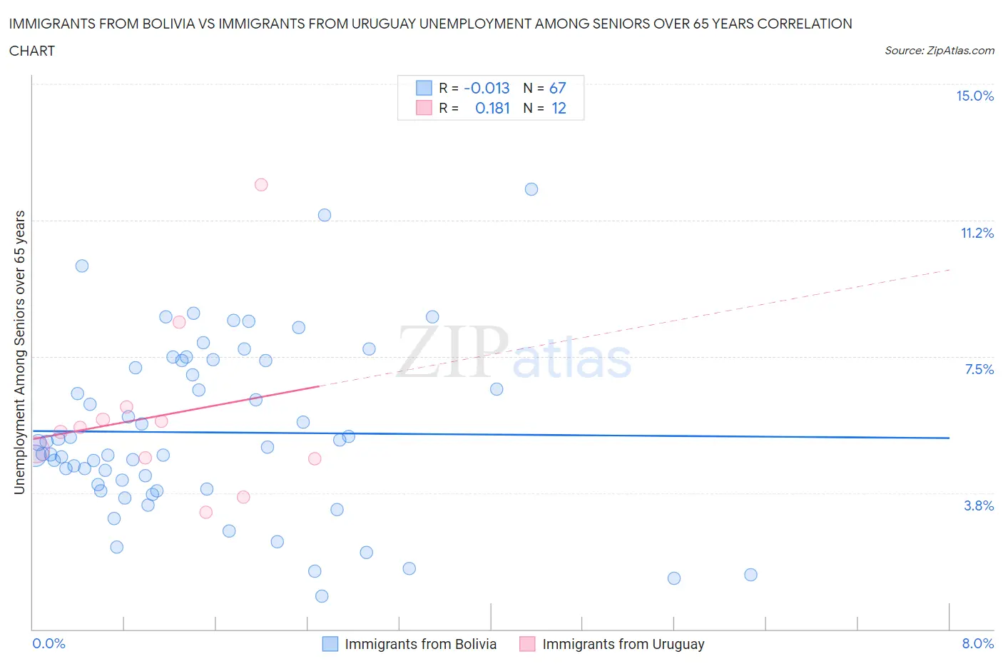 Immigrants from Bolivia vs Immigrants from Uruguay Unemployment Among Seniors over 65 years