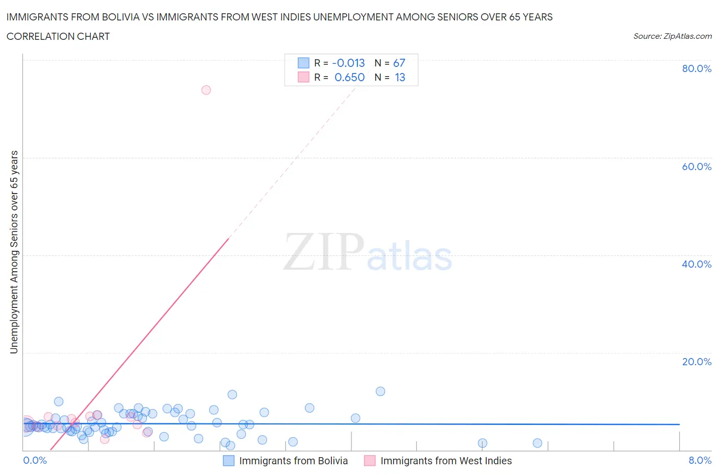 Immigrants from Bolivia vs Immigrants from West Indies Unemployment Among Seniors over 65 years