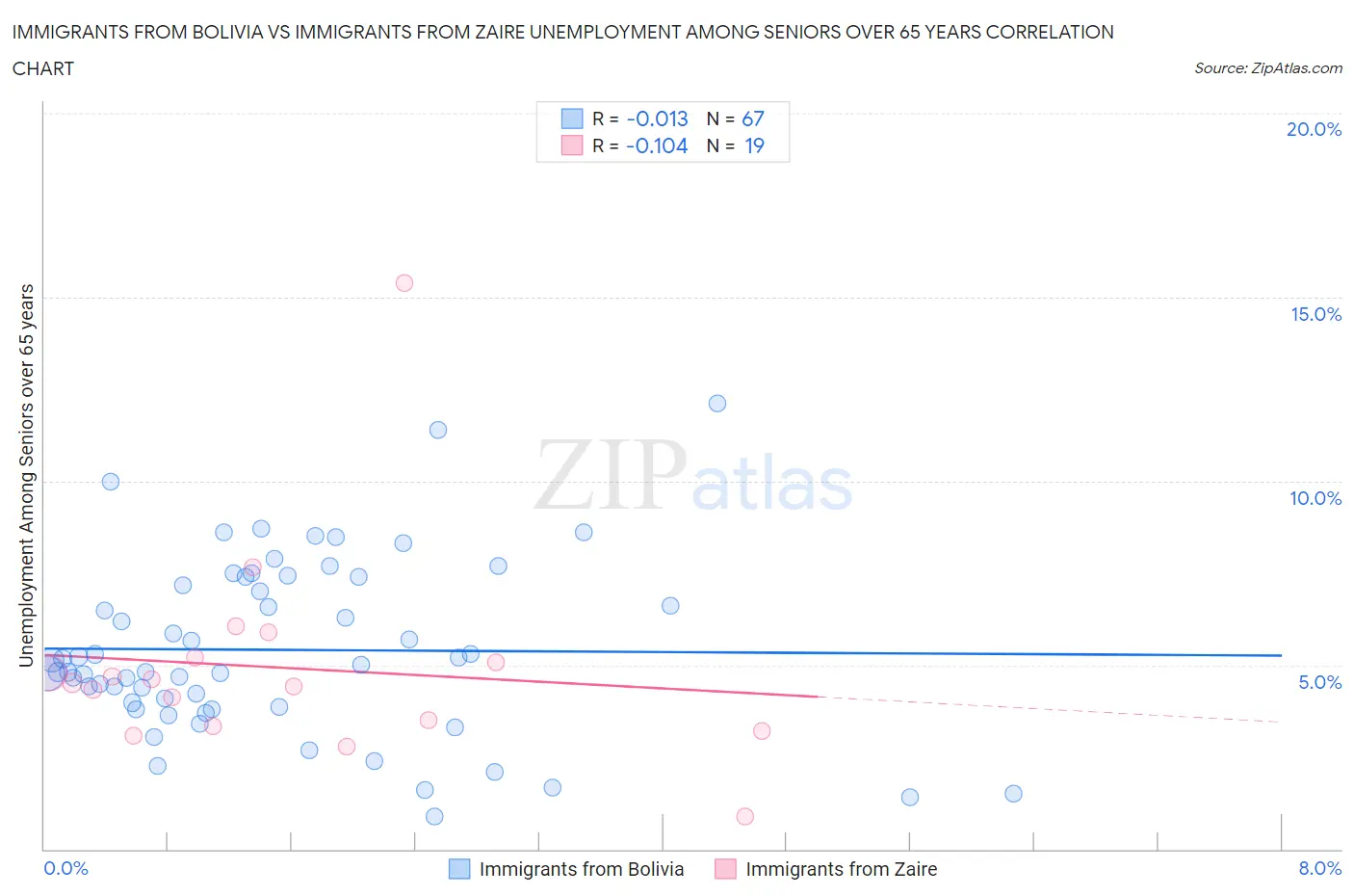 Immigrants from Bolivia vs Immigrants from Zaire Unemployment Among Seniors over 65 years