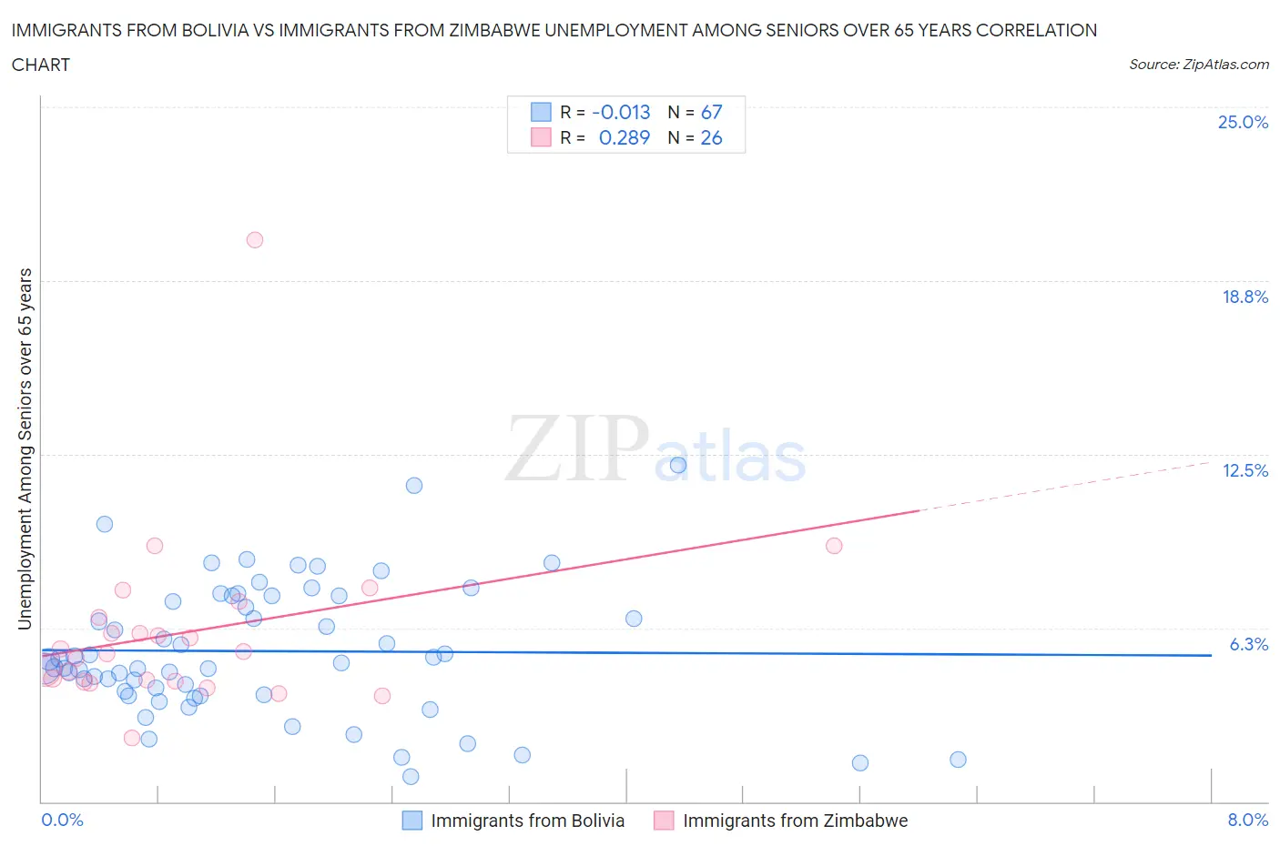 Immigrants from Bolivia vs Immigrants from Zimbabwe Unemployment Among Seniors over 65 years