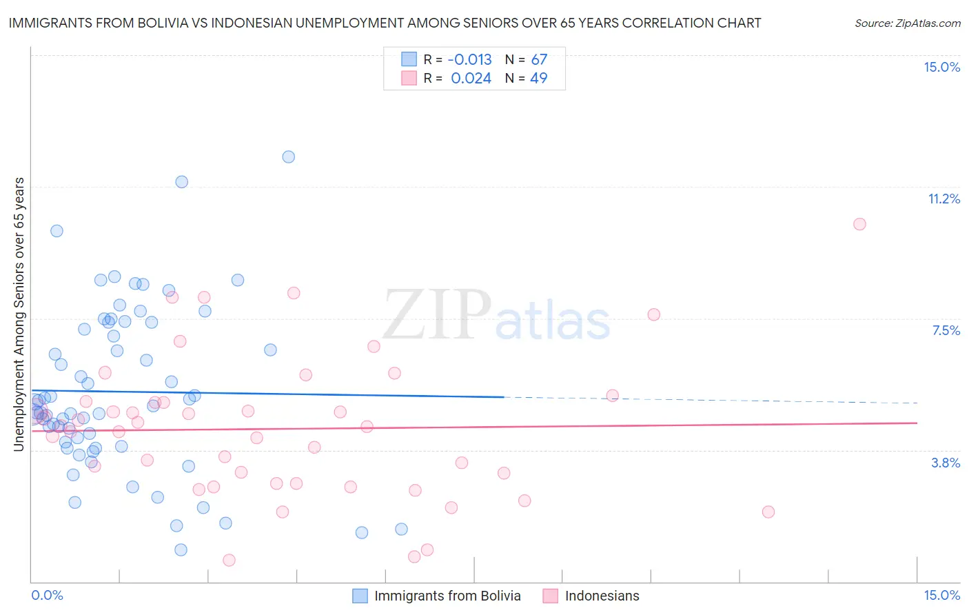 Immigrants from Bolivia vs Indonesian Unemployment Among Seniors over 65 years