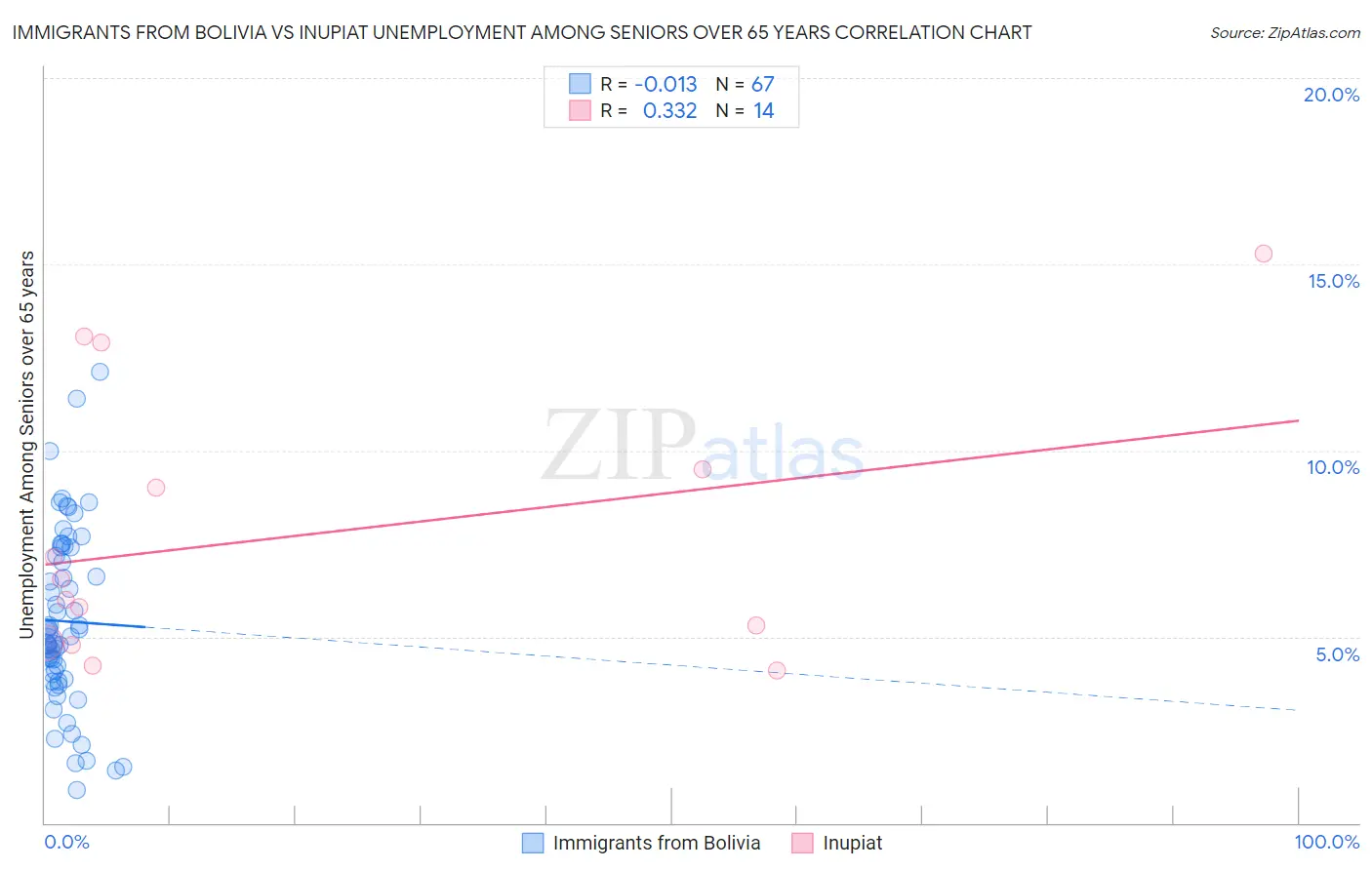 Immigrants from Bolivia vs Inupiat Unemployment Among Seniors over 65 years