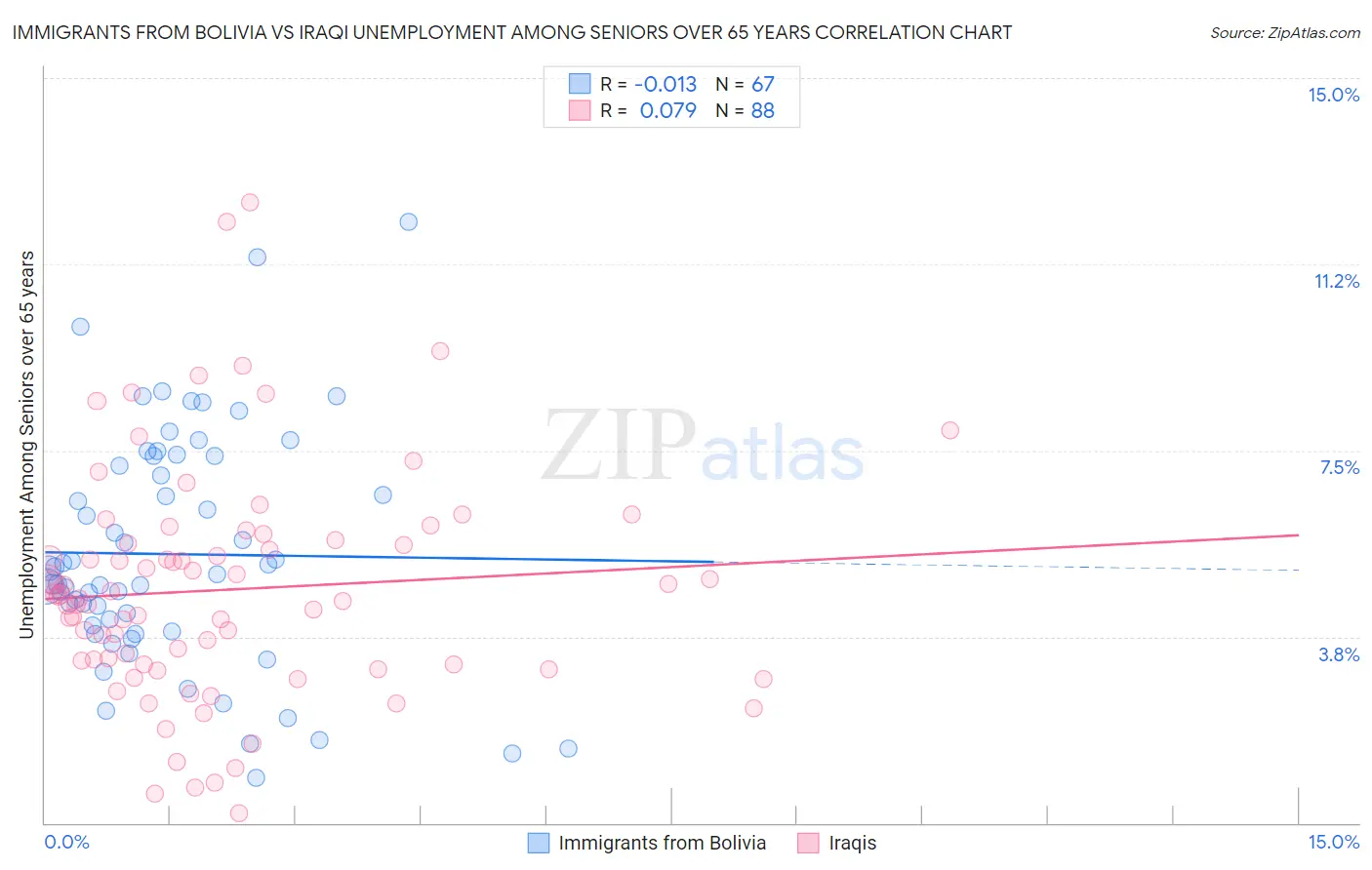 Immigrants from Bolivia vs Iraqi Unemployment Among Seniors over 65 years