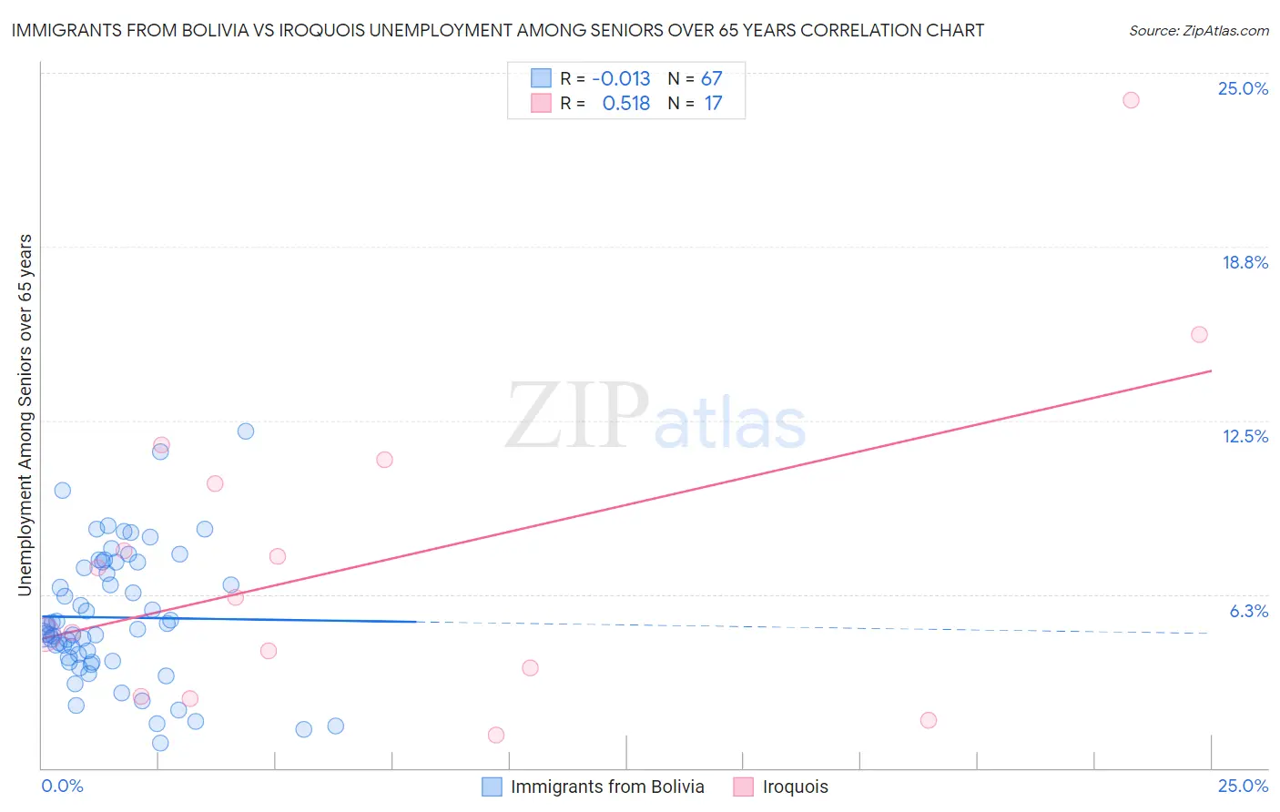 Immigrants from Bolivia vs Iroquois Unemployment Among Seniors over 65 years