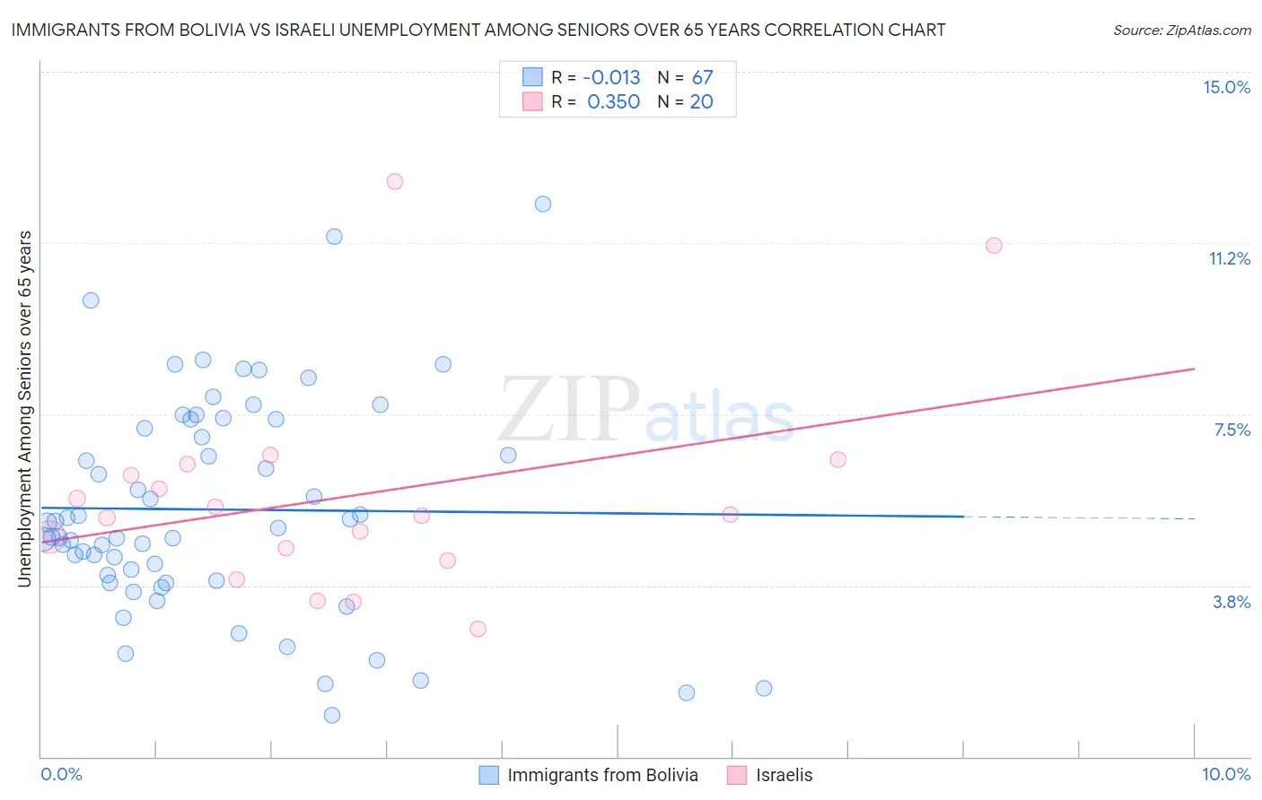 Immigrants from Bolivia vs Israeli Unemployment Among Seniors over 65 years