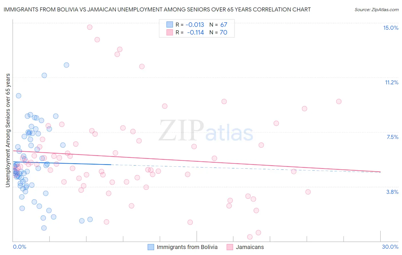 Immigrants from Bolivia vs Jamaican Unemployment Among Seniors over 65 years