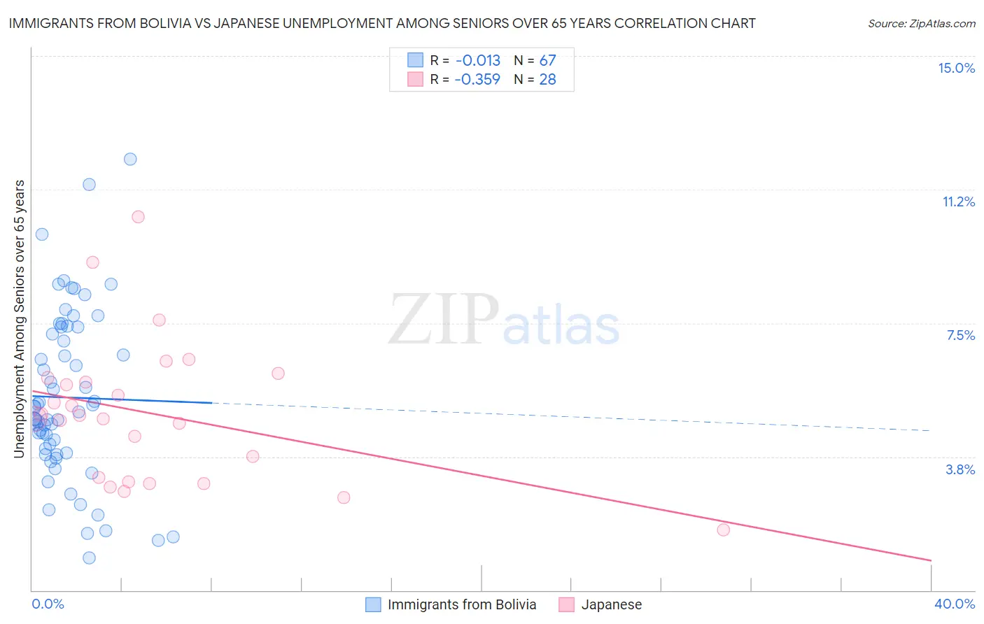 Immigrants from Bolivia vs Japanese Unemployment Among Seniors over 65 years