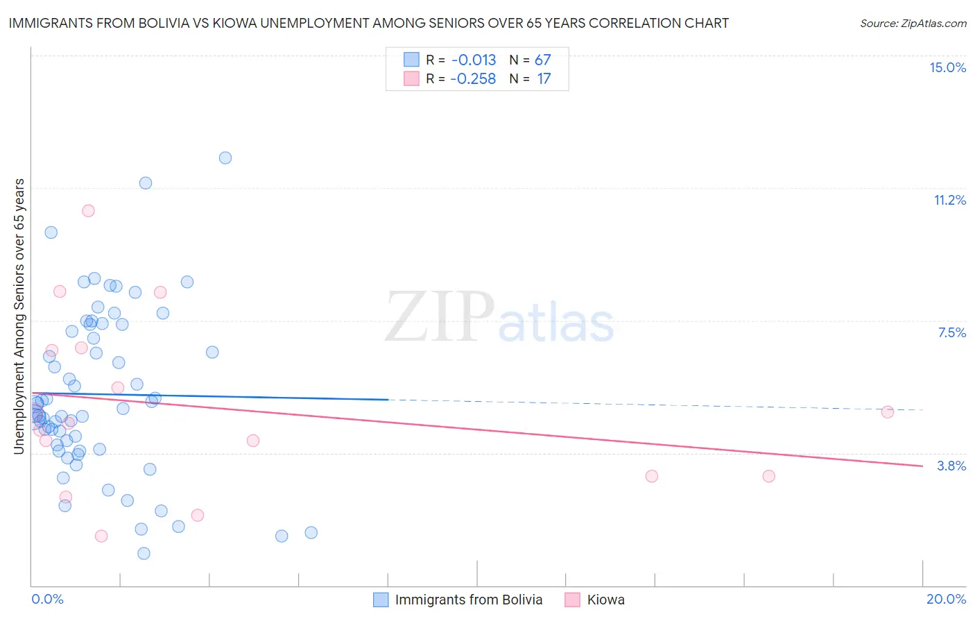 Immigrants from Bolivia vs Kiowa Unemployment Among Seniors over 65 years