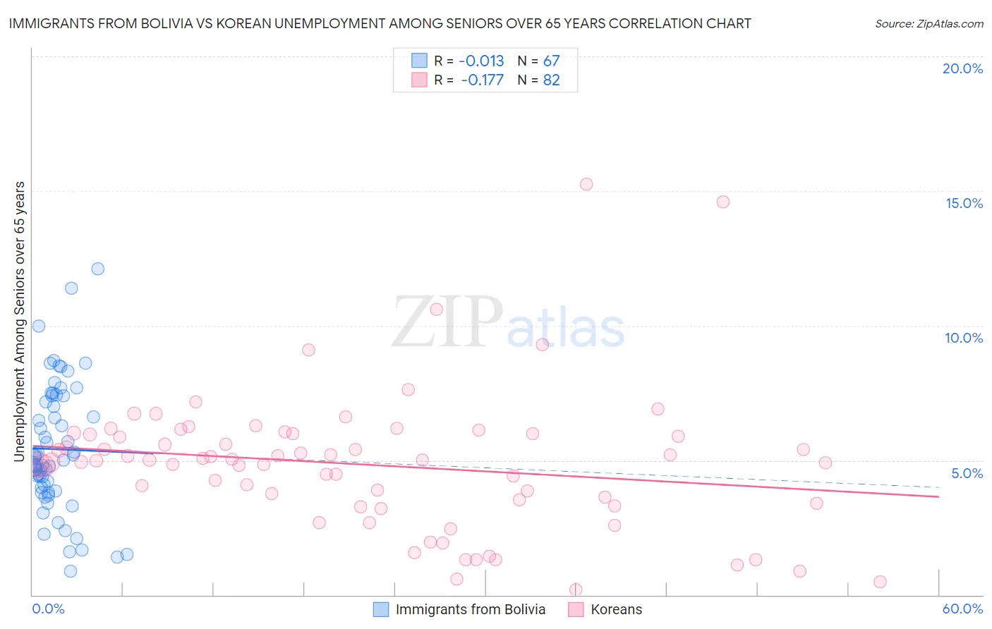 Immigrants from Bolivia vs Korean Unemployment Among Seniors over 65 years