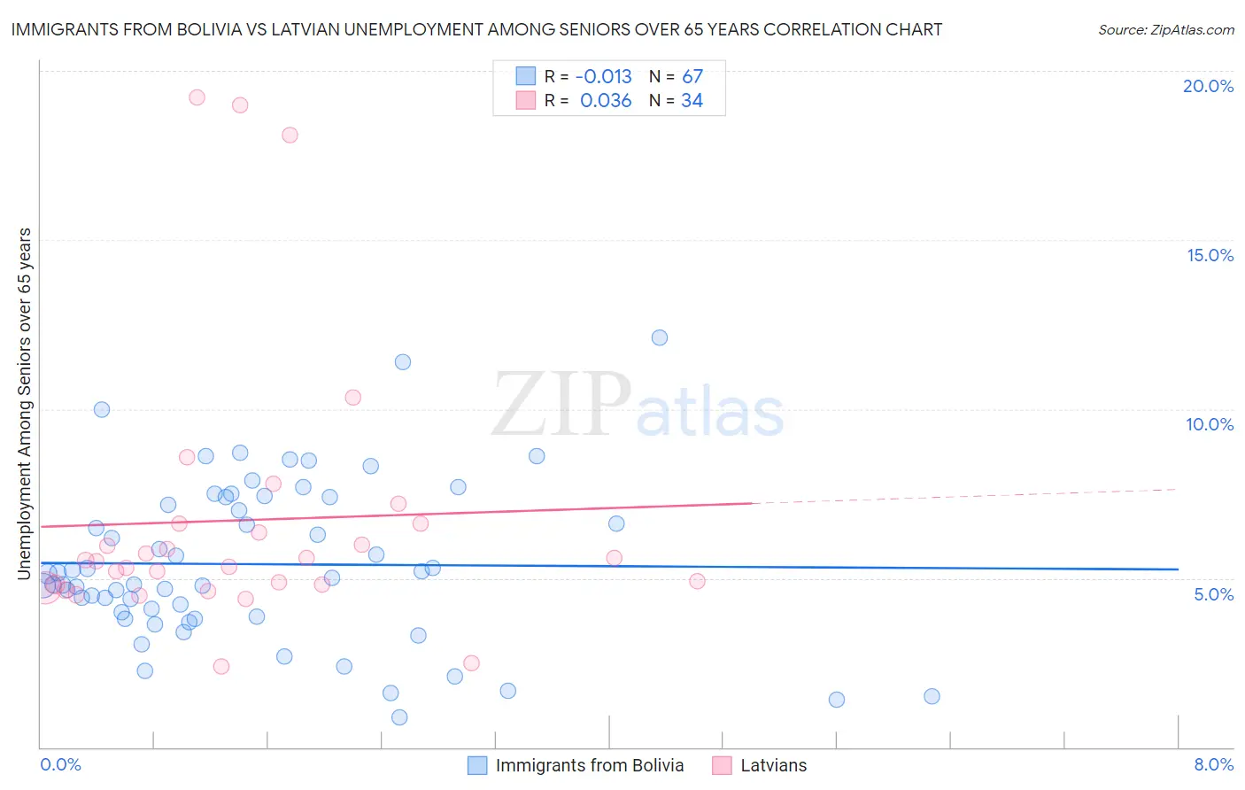 Immigrants from Bolivia vs Latvian Unemployment Among Seniors over 65 years