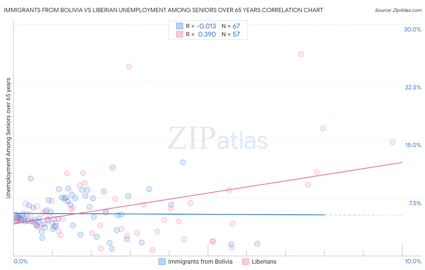 Immigrants from Bolivia vs Liberian Unemployment Among Seniors over 65 years