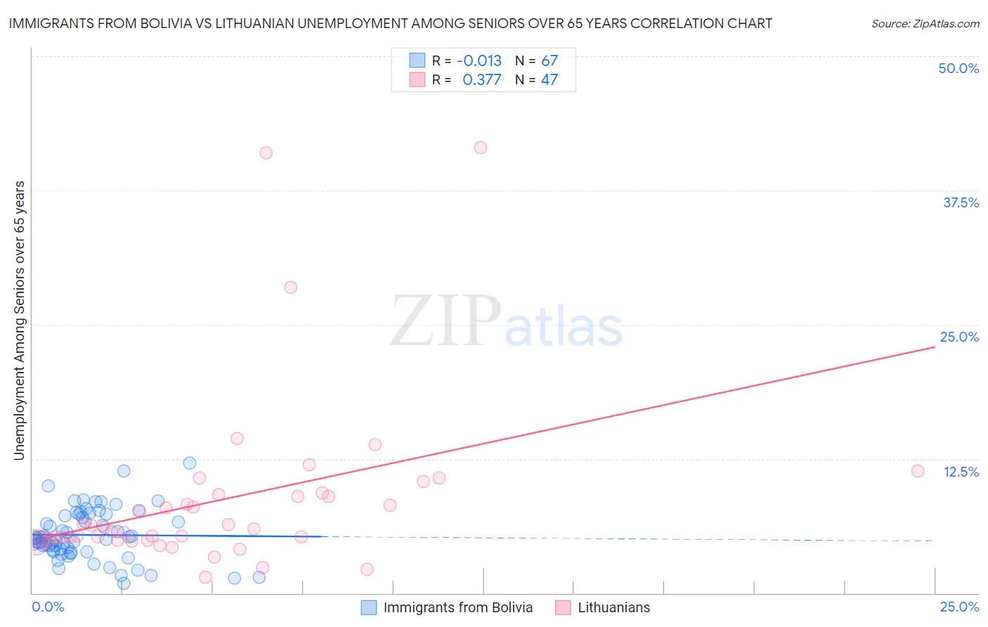 Immigrants from Bolivia vs Lithuanian Unemployment Among Seniors over 65 years