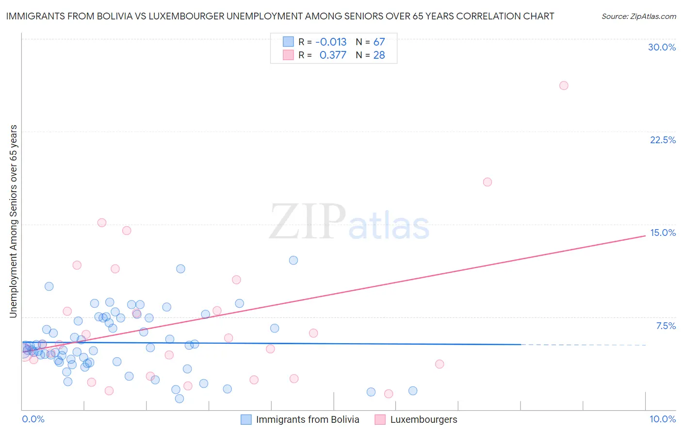 Immigrants from Bolivia vs Luxembourger Unemployment Among Seniors over 65 years