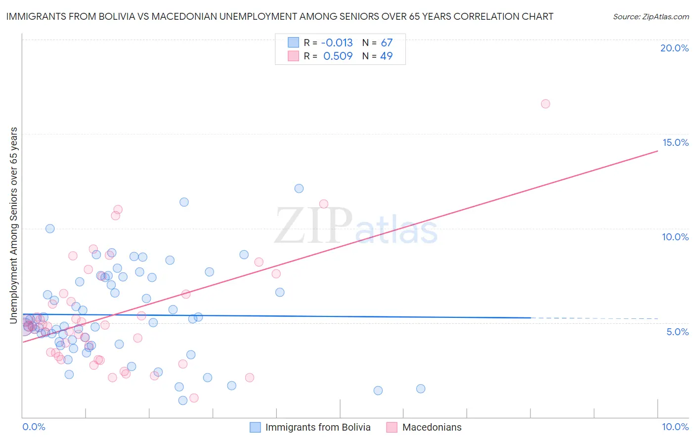 Immigrants from Bolivia vs Macedonian Unemployment Among Seniors over 65 years