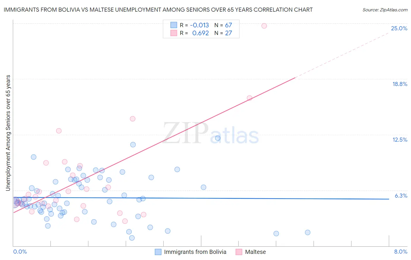 Immigrants from Bolivia vs Maltese Unemployment Among Seniors over 65 years