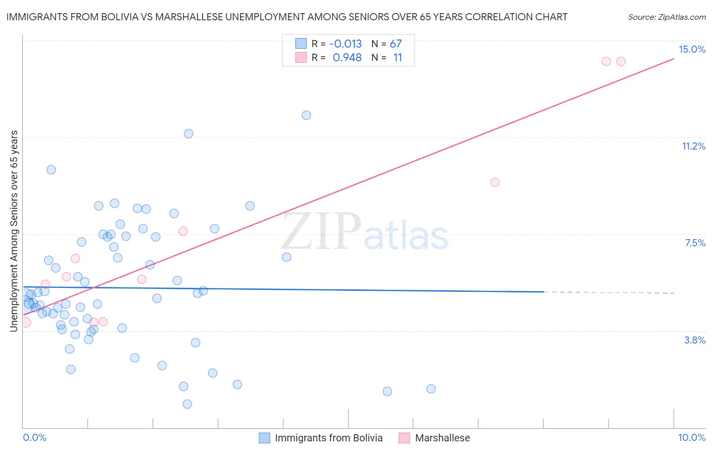 Immigrants from Bolivia vs Marshallese Unemployment Among Seniors over 65 years