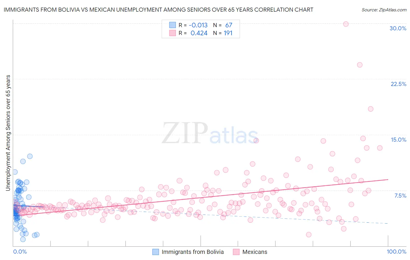 Immigrants from Bolivia vs Mexican Unemployment Among Seniors over 65 years