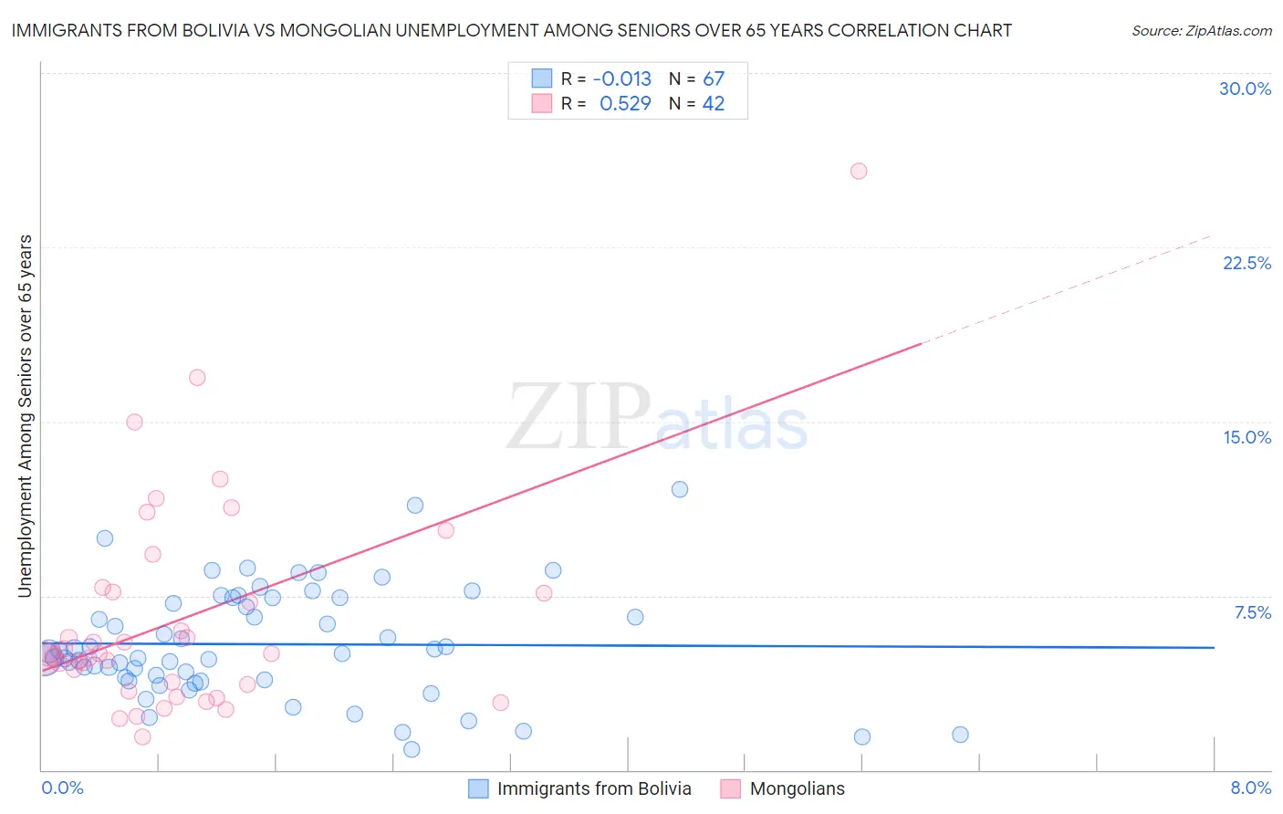 Immigrants from Bolivia vs Mongolian Unemployment Among Seniors over 65 years