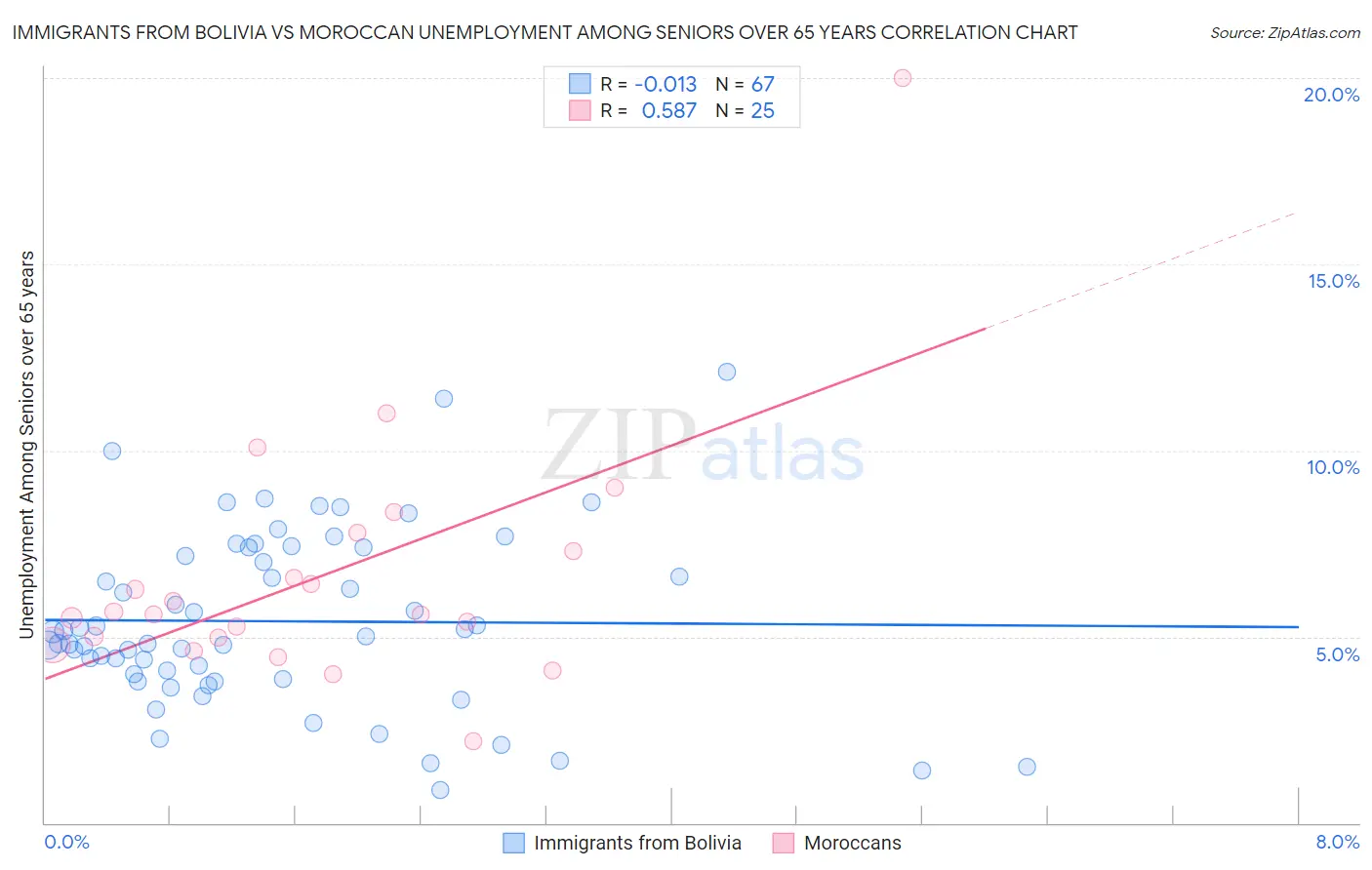 Immigrants from Bolivia vs Moroccan Unemployment Among Seniors over 65 years