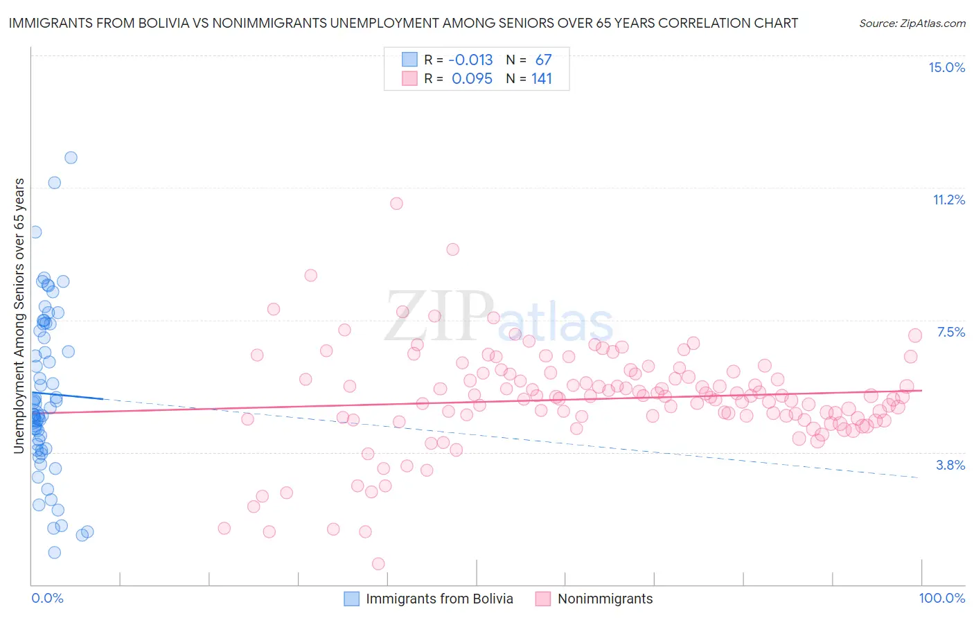 Immigrants from Bolivia vs Nonimmigrants Unemployment Among Seniors over 65 years