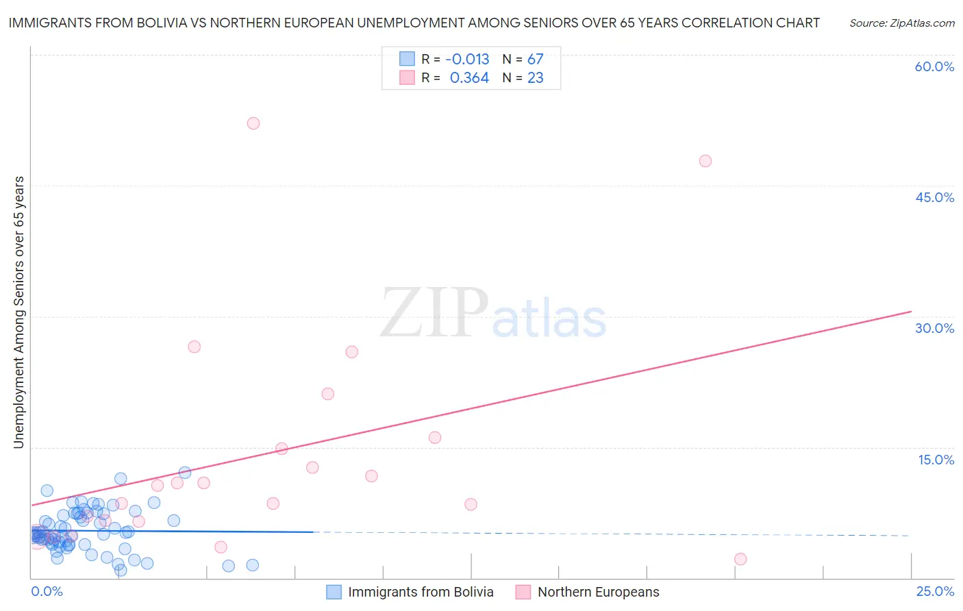 Immigrants from Bolivia vs Northern European Unemployment Among Seniors over 65 years