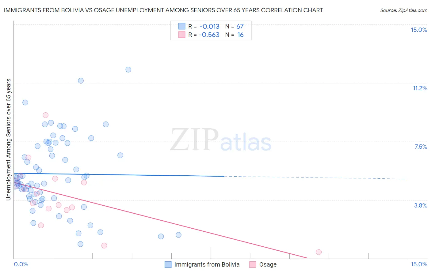 Immigrants from Bolivia vs Osage Unemployment Among Seniors over 65 years