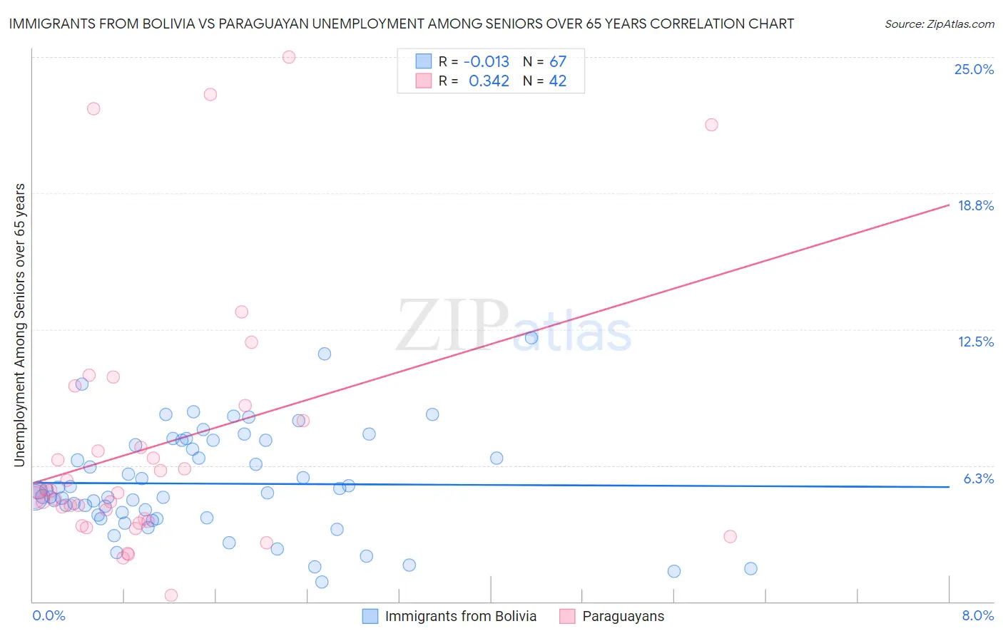 Immigrants from Bolivia vs Paraguayan Unemployment Among Seniors over 65 years