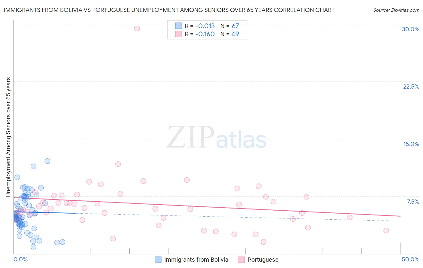 Immigrants from Bolivia vs Portuguese Unemployment Among Seniors over 65 years