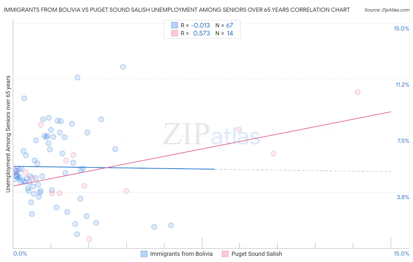 Immigrants from Bolivia vs Puget Sound Salish Unemployment Among Seniors over 65 years