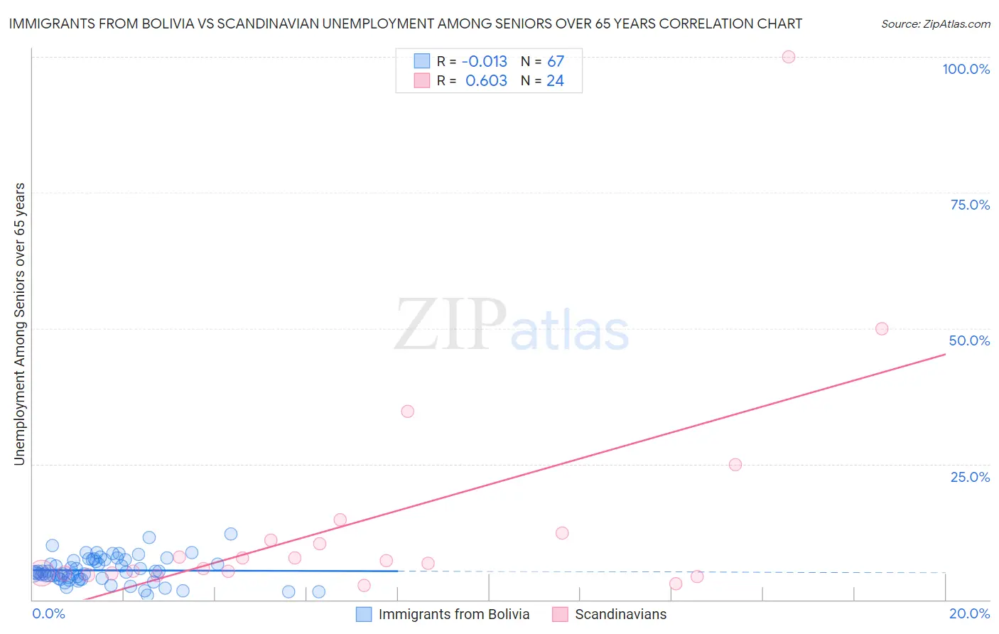 Immigrants from Bolivia vs Scandinavian Unemployment Among Seniors over 65 years