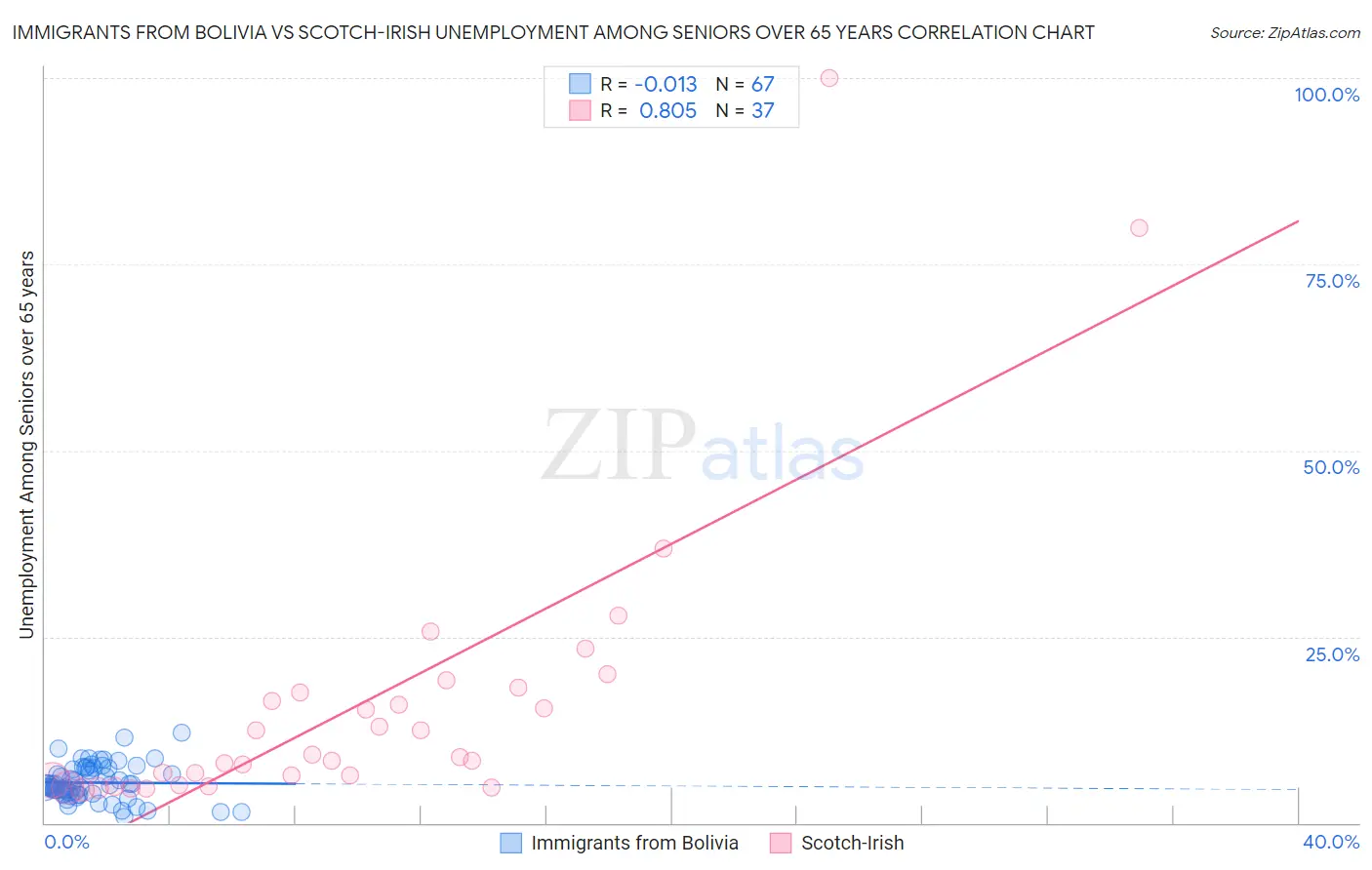 Immigrants from Bolivia vs Scotch-Irish Unemployment Among Seniors over 65 years