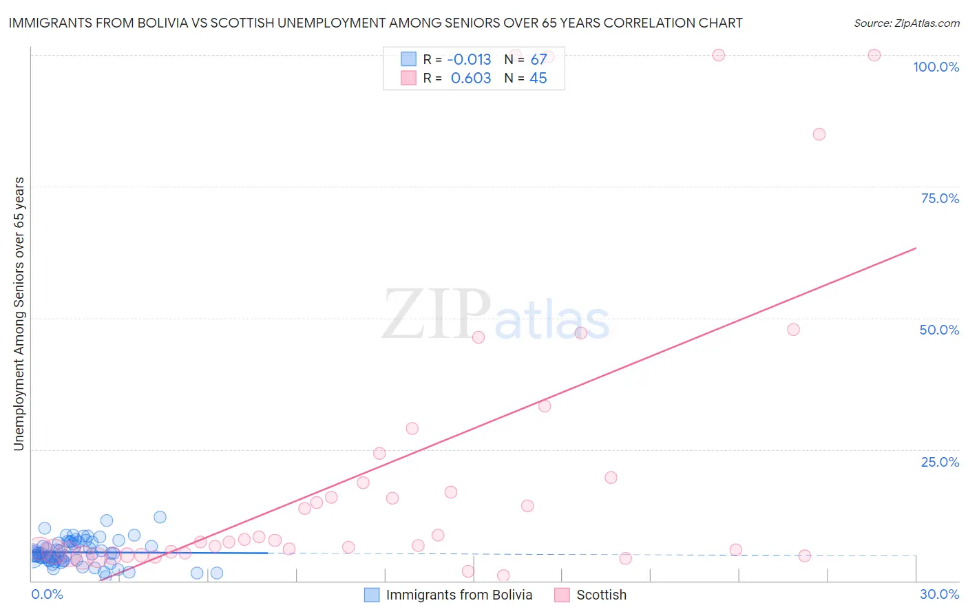 Immigrants from Bolivia vs Scottish Unemployment Among Seniors over 65 years