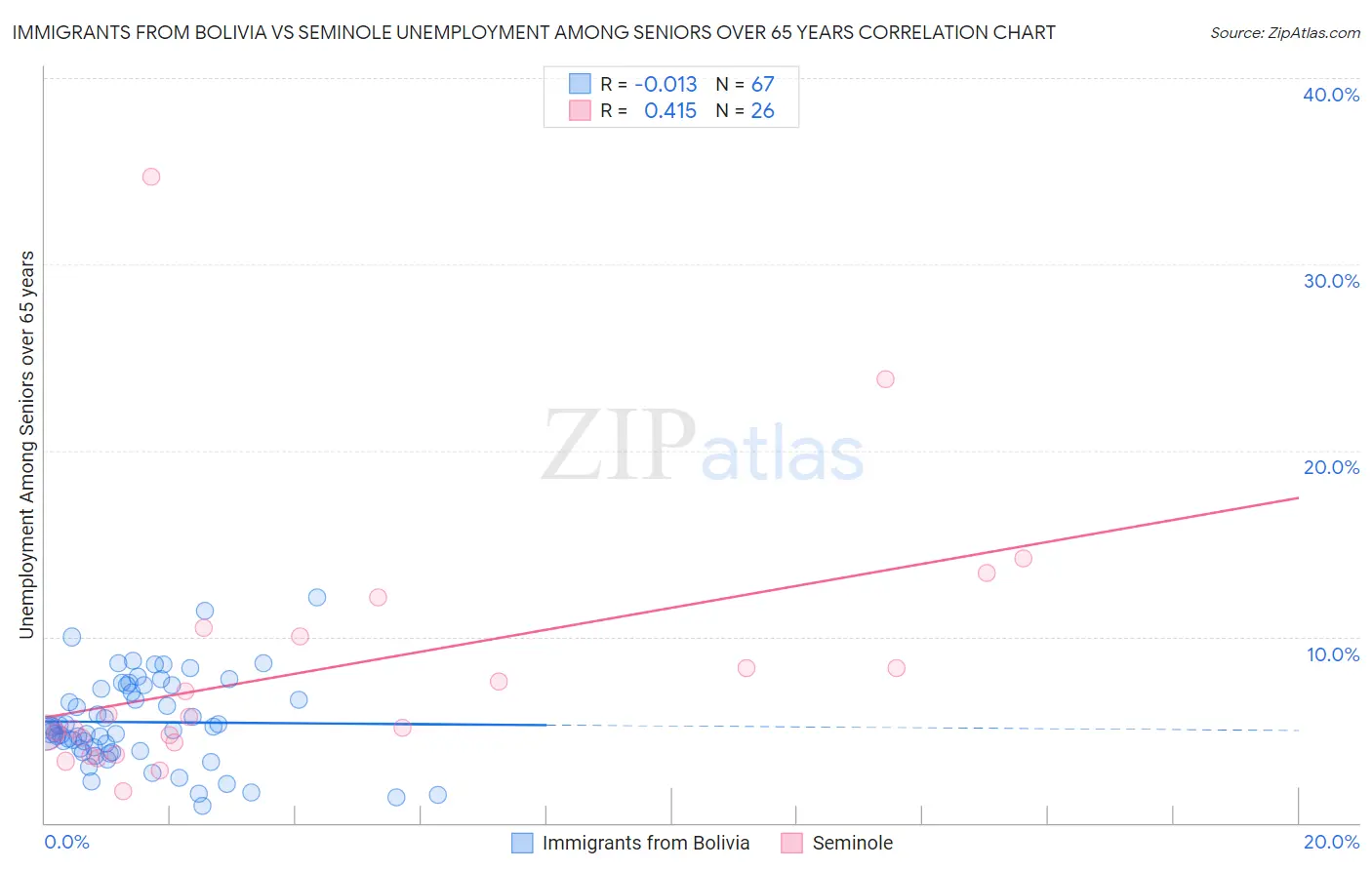 Immigrants from Bolivia vs Seminole Unemployment Among Seniors over 65 years