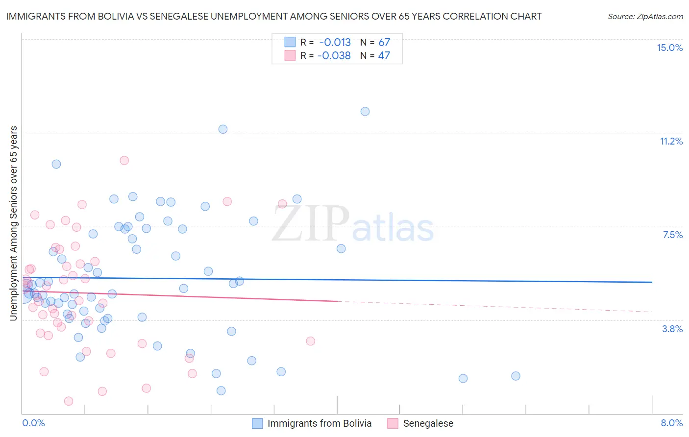 Immigrants from Bolivia vs Senegalese Unemployment Among Seniors over 65 years