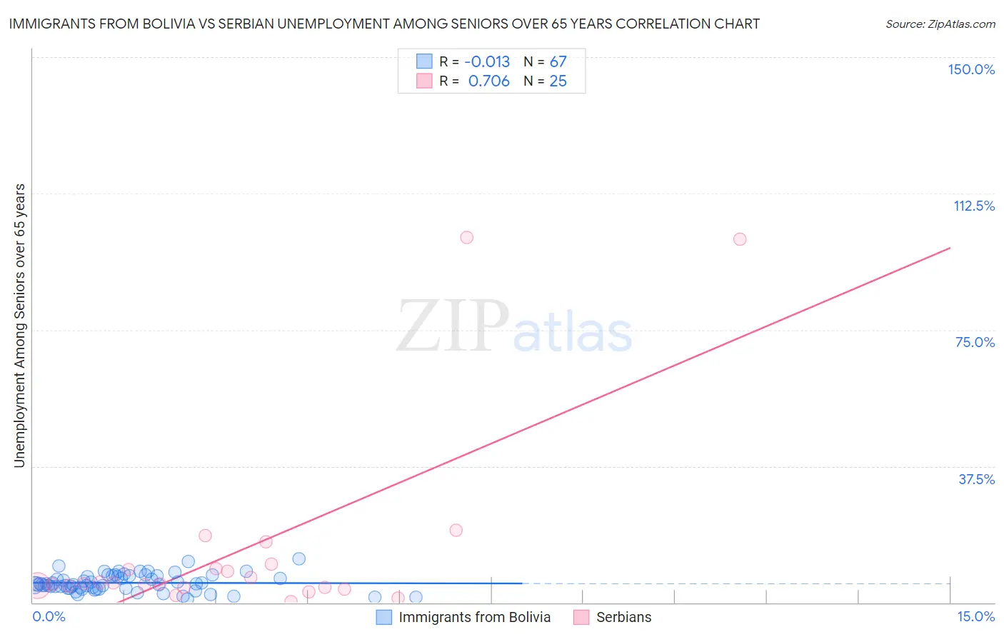 Immigrants from Bolivia vs Serbian Unemployment Among Seniors over 65 years