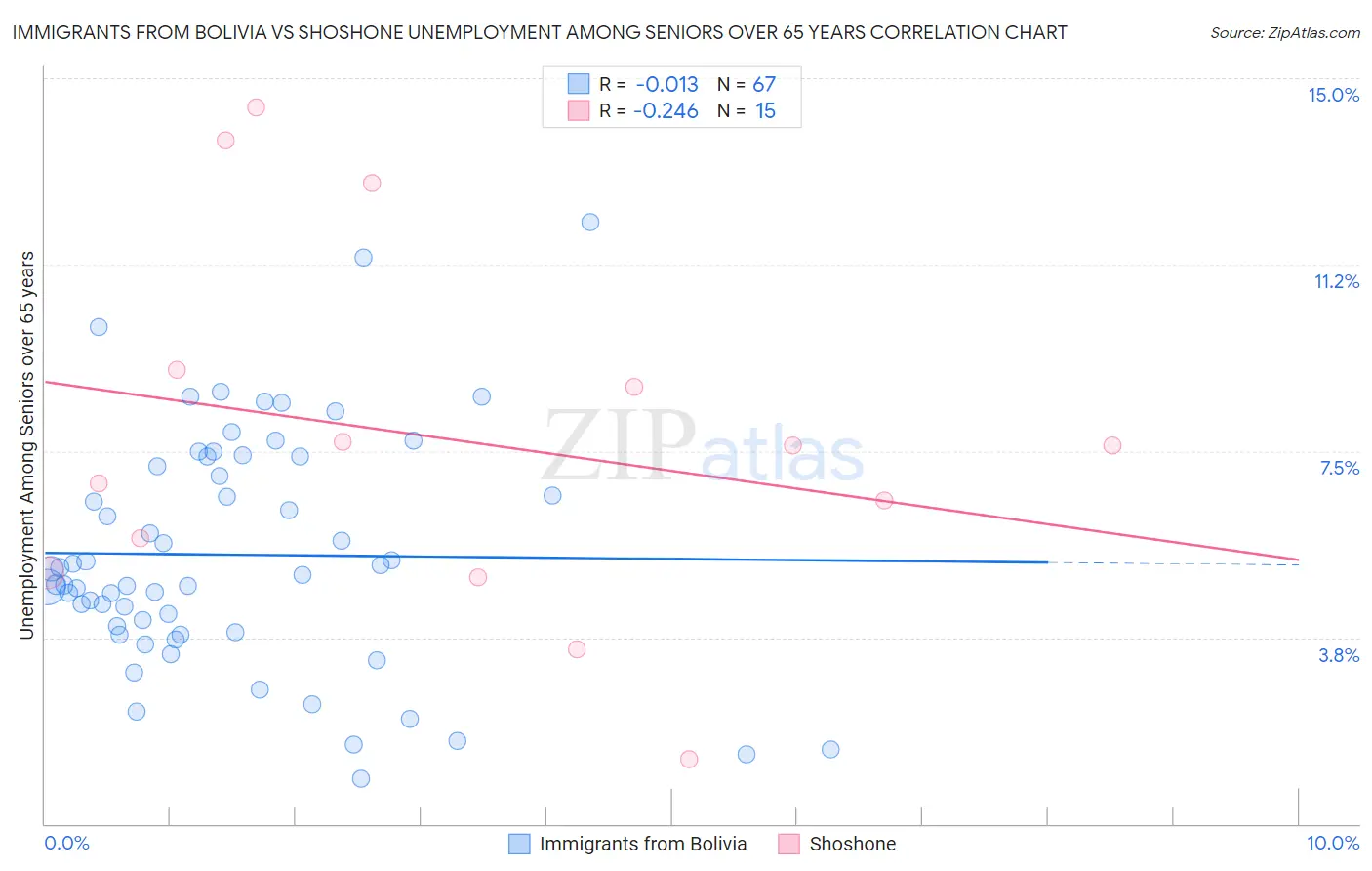 Immigrants from Bolivia vs Shoshone Unemployment Among Seniors over 65 years